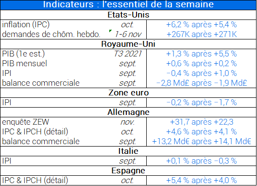 Indicateurs