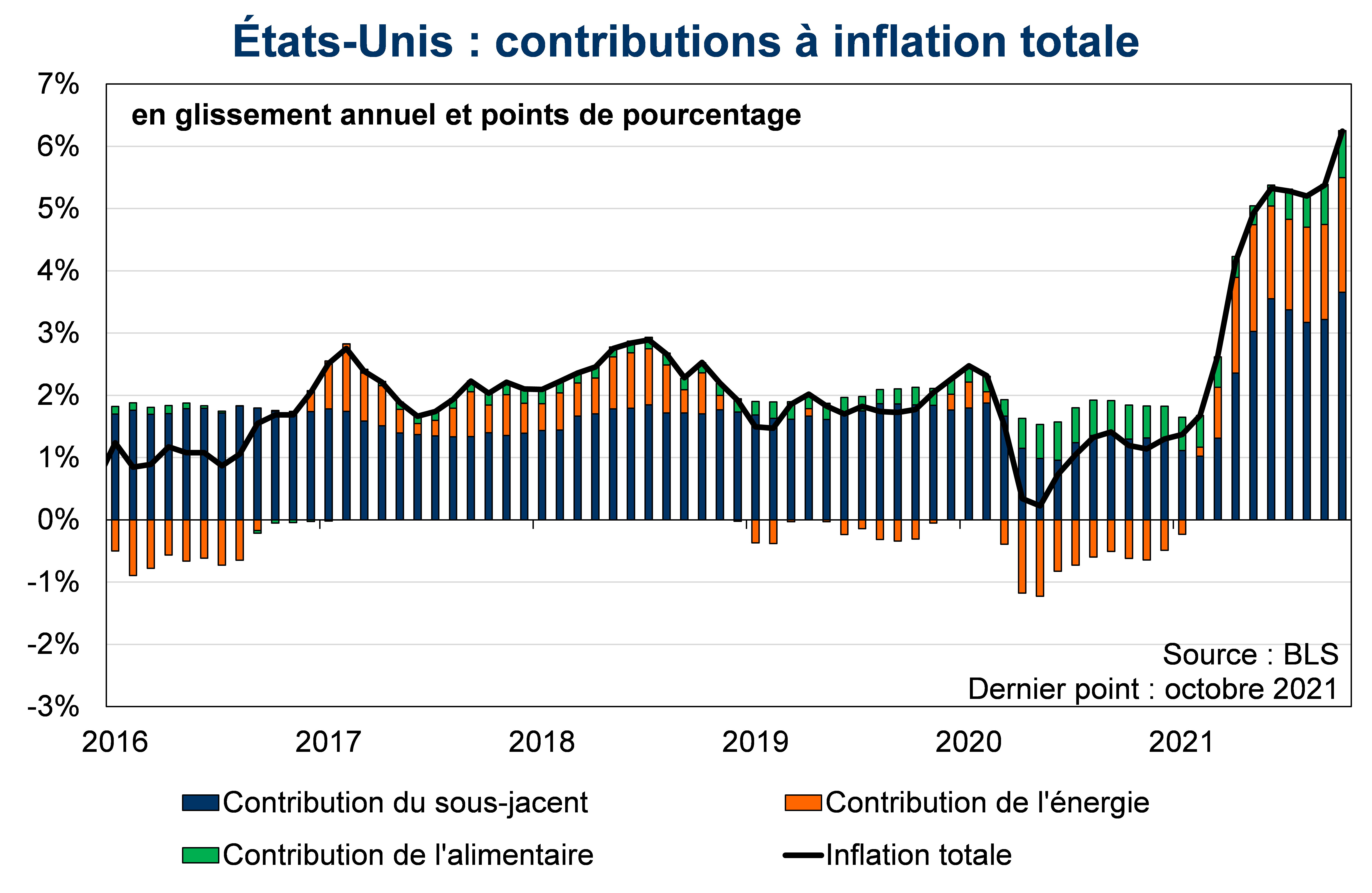 Etats-Unis Contributions à inflation totale