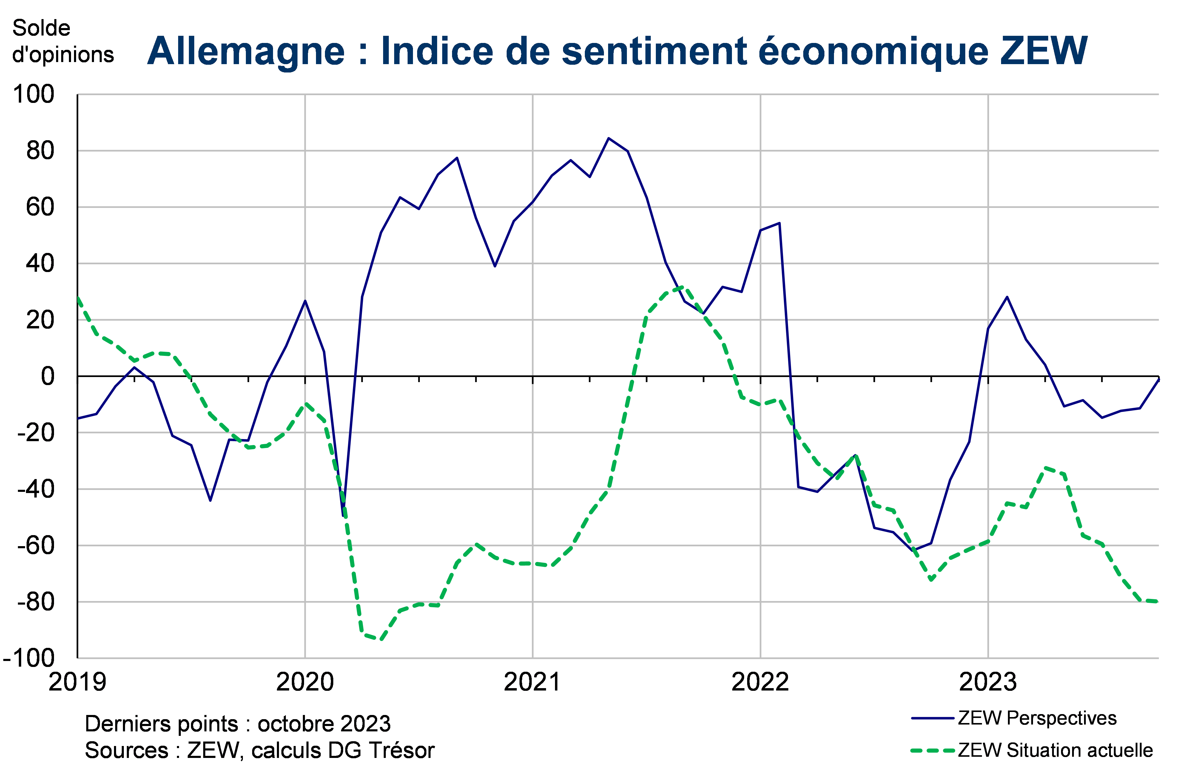 Allemagne indice de sentiment économique ZEW