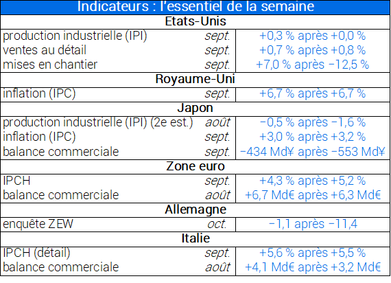 Indicateurs