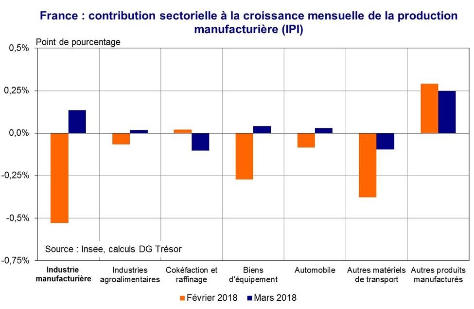 France contribution sectorielle à la croissance mensuelle de la production manufacturière IPI
