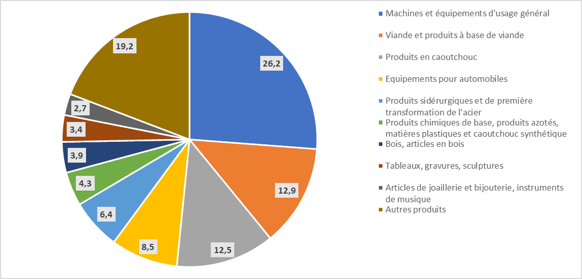 Exports