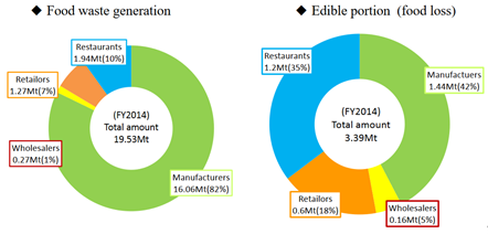 Food waste Japan