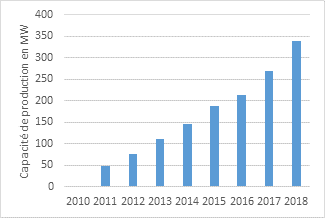 évolution capacité production