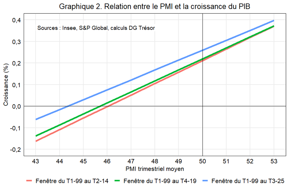 Relation entre le PMI et la croissance du PIB