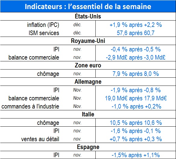 indicateurs