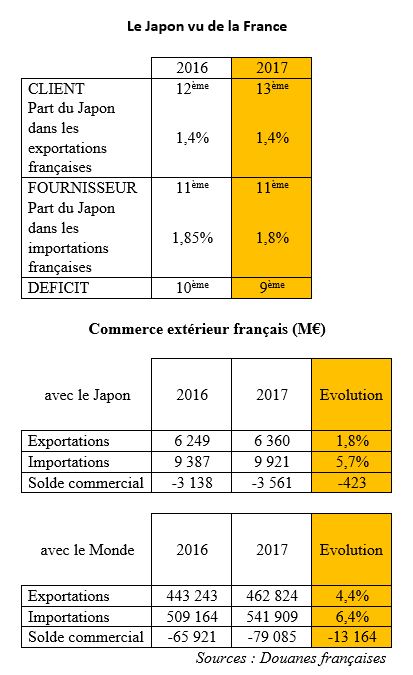 Commerce bilatéral France-Japon