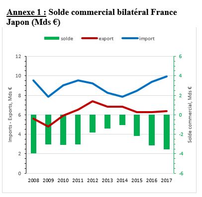 Solde commercial bilatéral France-Japon