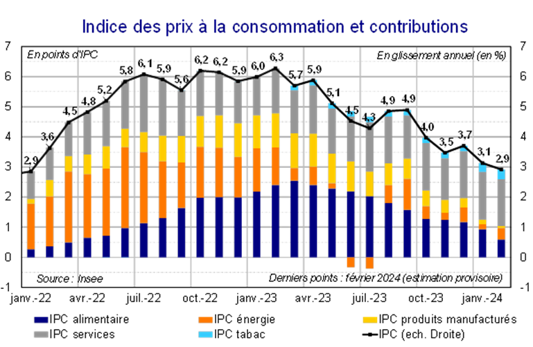 Indice des prix à la consommation et contributions