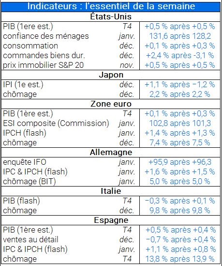 Indicateurs