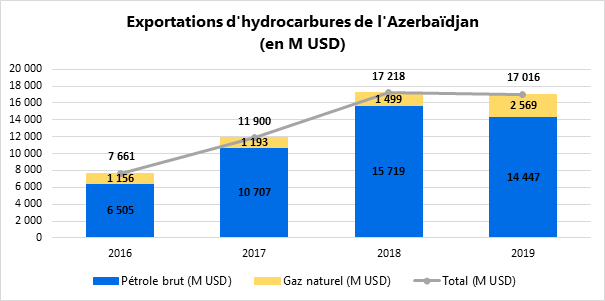 Exportations d'hydrocarbures de l'Azerbaïdjan