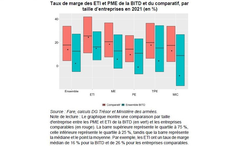Quelle était la situation financière des entreprises de la BITD avant la guerre en Ukraine ?
