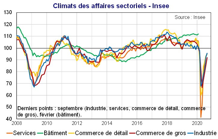 Climats des affaires sectoriels Insee