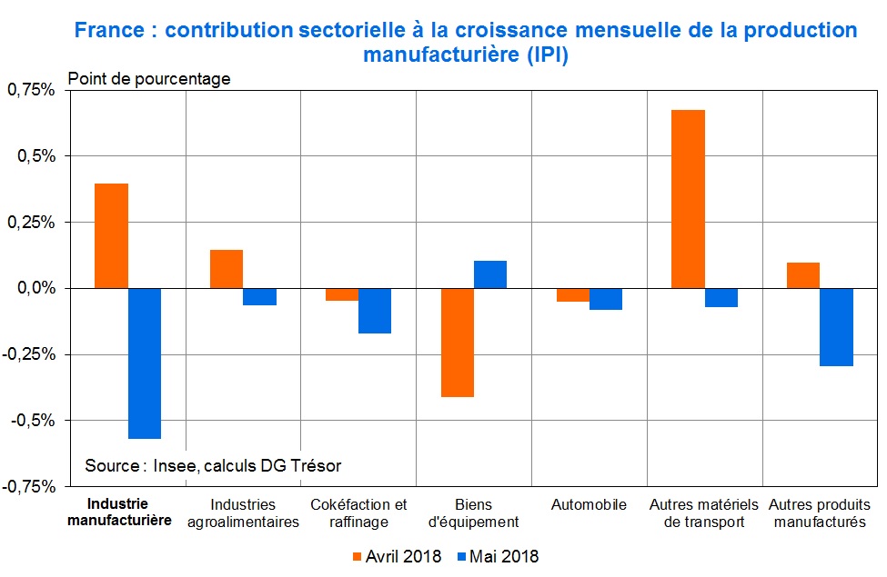 contribution sectorielle à la croissance mensuelle de la production manufacturière