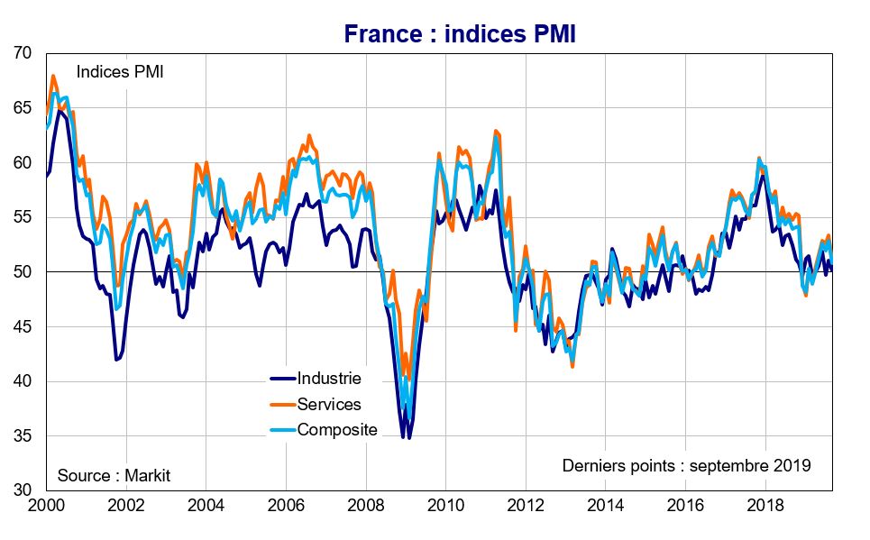 France Indices PMI