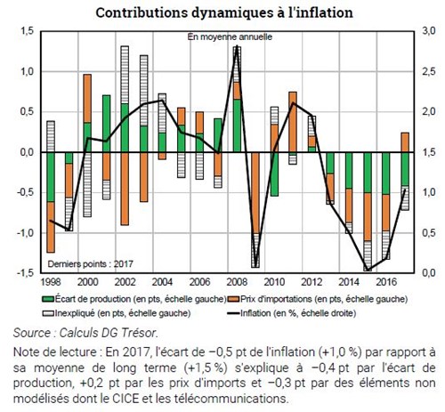 Trésor-Éco n° 233 - Le lien entre inflation et position dans le cycle depuis cinq ans