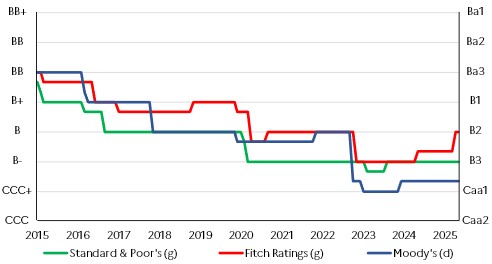 Évolution de la notation souveraine du Nigeria des agences Fitch Ratings, S&P et Moody’s