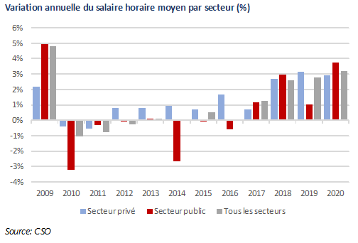 salaires