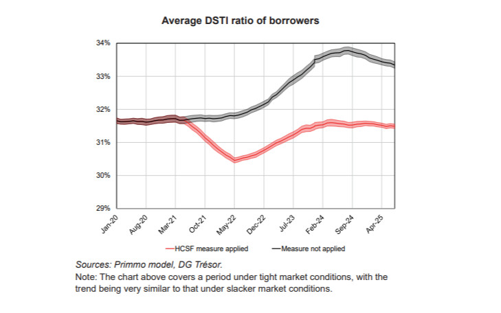 The Consequences of Regulating Mortgage Lending Conditions