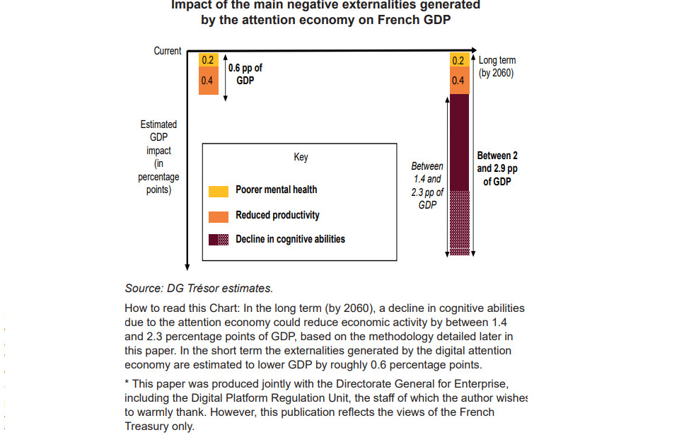 The Attention Economy in the Digital Age | Direction générale du Trésor