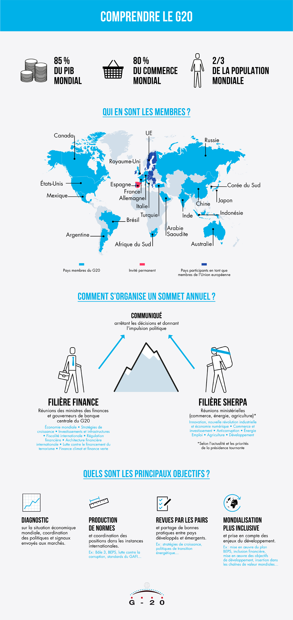 Infographie G20