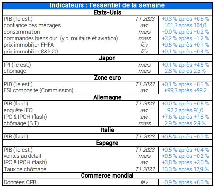 Paesi economicamente sviluppati – attività economica dinamica in Spagna e Italia nel primo trimestre del 2023, ma ferma in Germania.