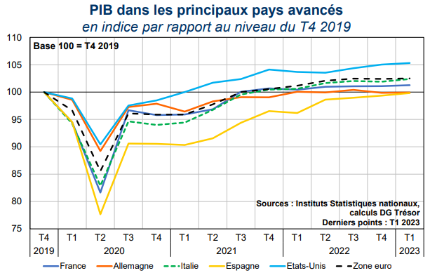 PIB dans les principaux pays avancés