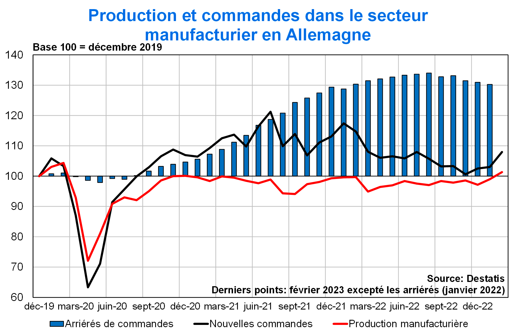 Production et commandes dans le secteur manufacturier en Allemagne