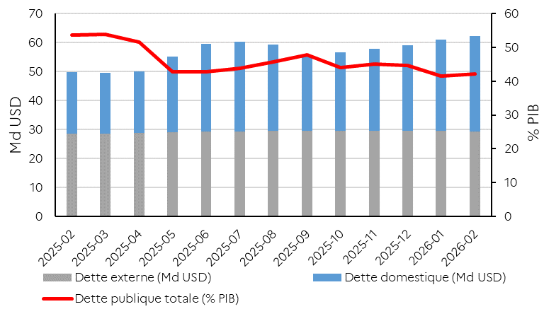 &Eacute;volution de la dette publique du Ghana sur un an