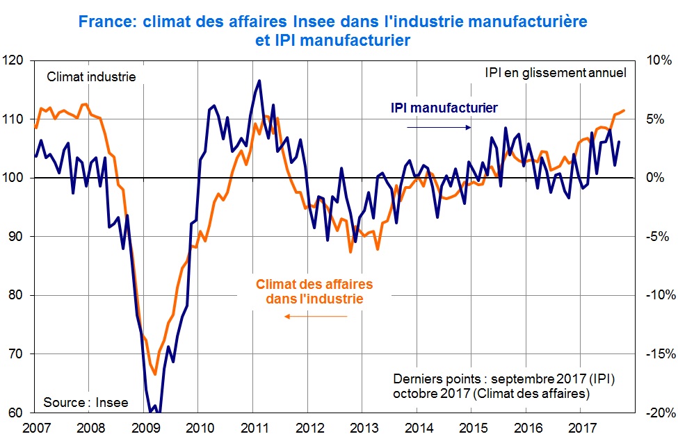 Climat des affaires Insee, industrie et IPI