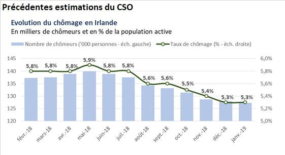 chômage