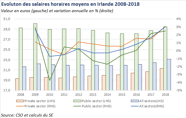 Salaires