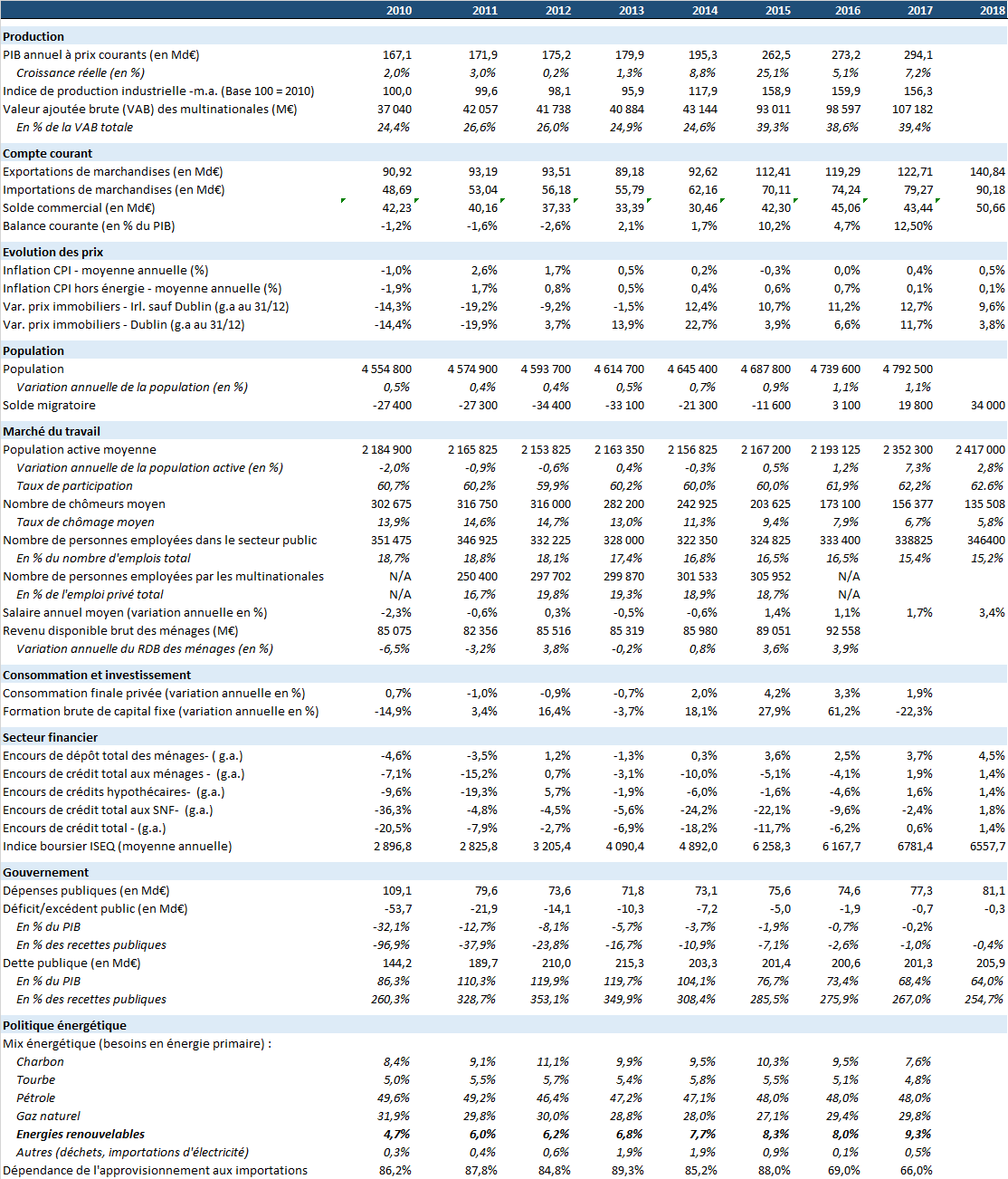 Yearly table