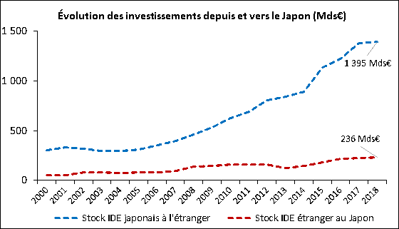 Evolution des IDE depuis et vers le Japon