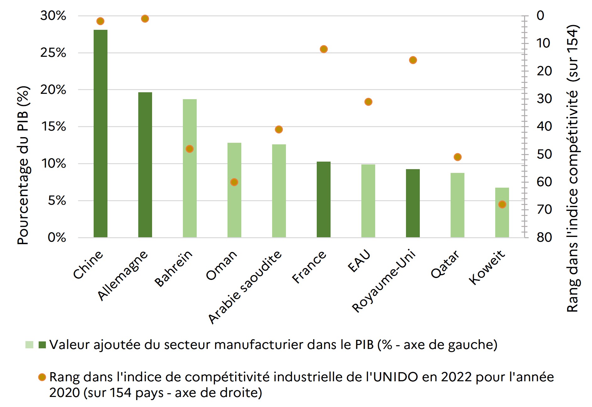 Poids du secteur manufacturier dans la région