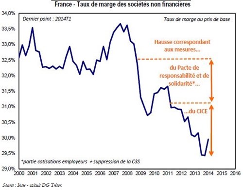 Trésor-Éco n° 134 - Comment l'évolution des coûts salariaux unitaires en France se situe-t-elle par rapport aux partenaires de la zone euro ?