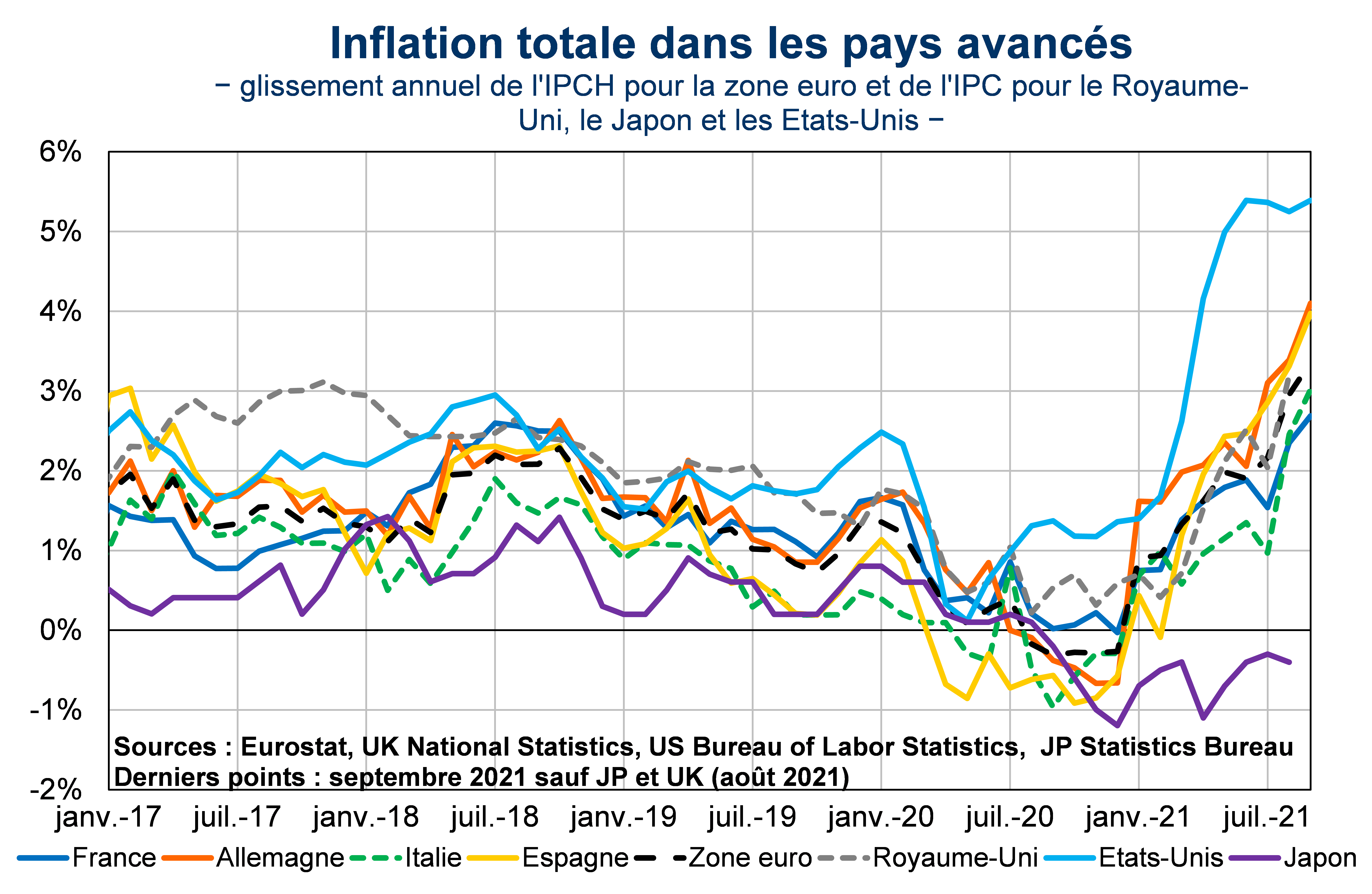 Inflation totale dans les pays avancés