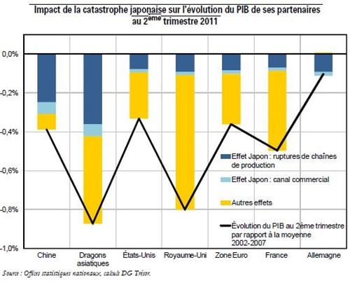 Trésor-Éco n° 100 - Impact du séisme au Japon sur l'économie mondiale
