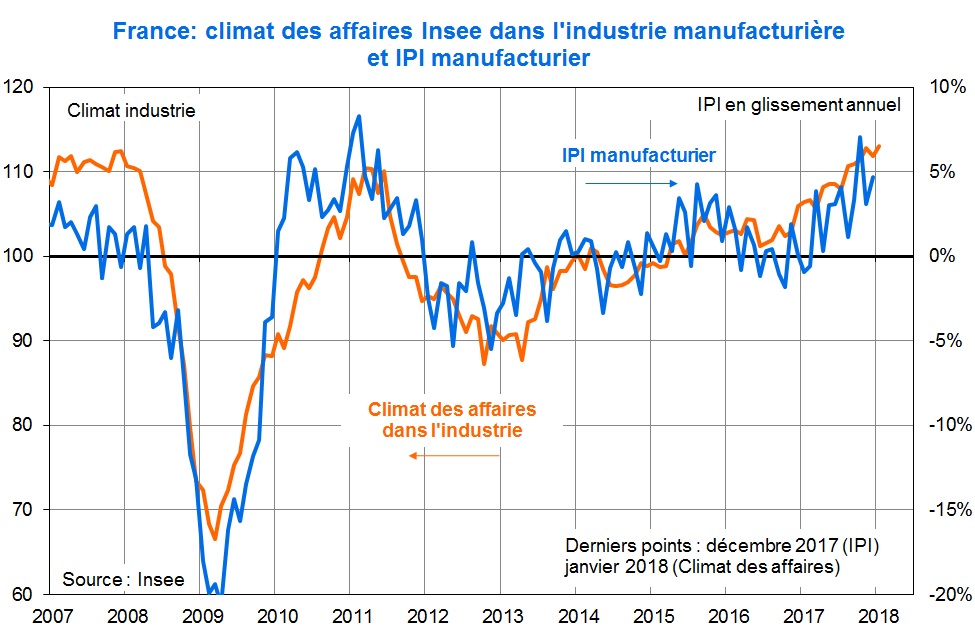 France climat des affaires Insee dans l'industrie manufacturière et IPI manufacturier