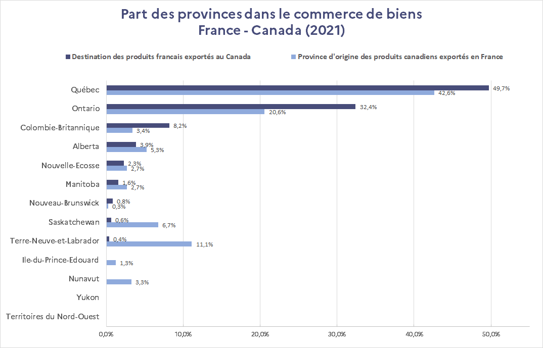 Part des provinces dans commerce FR CA