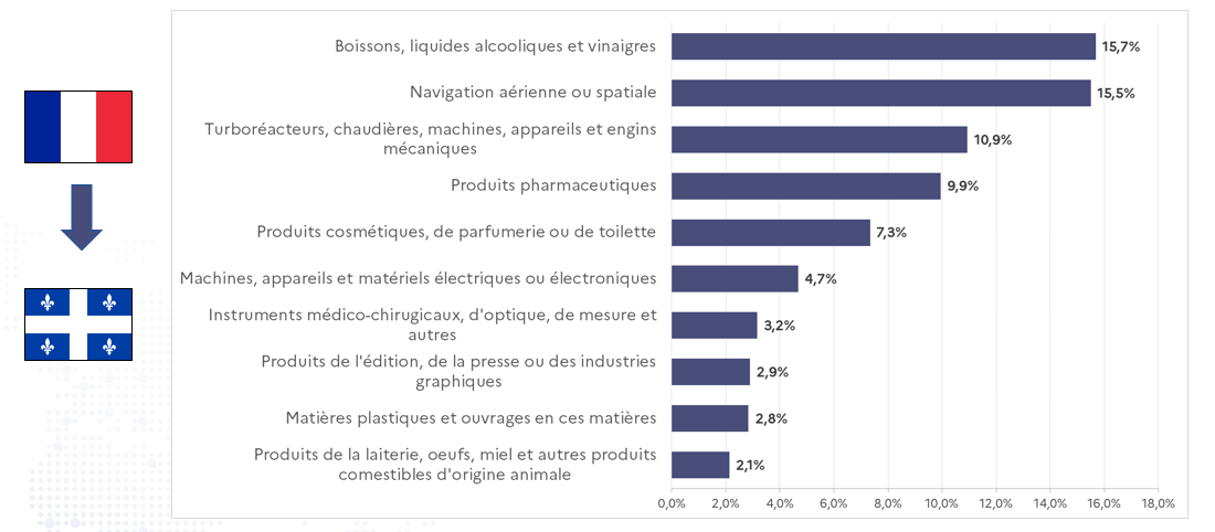 Secteur export FR au QC