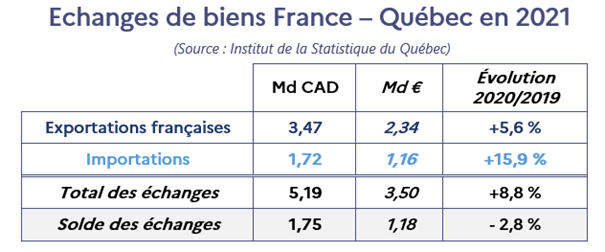 valeur echanges 2021