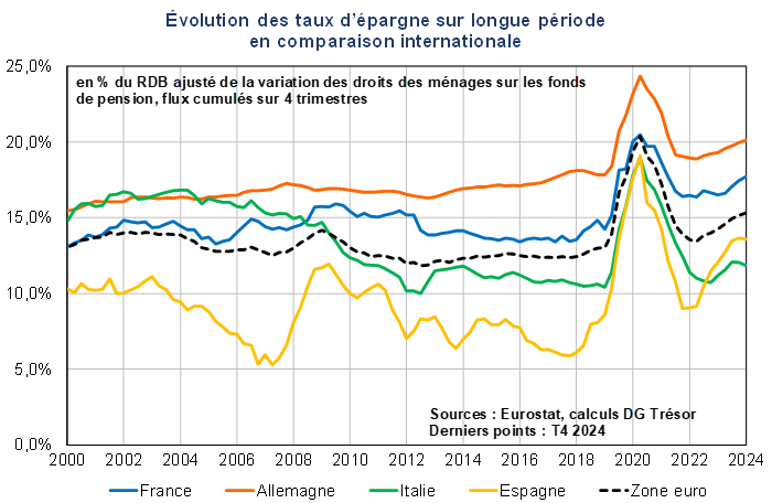 Evolution des taux d'épargne sur longue période en comparaison internationale