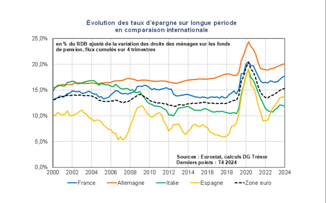Flash Conjoncture Pays avancés - Analyse de la persistance d’un taux d’épargne élevé dans les économies européennes