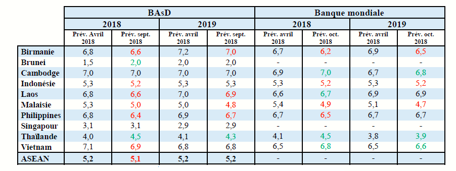 croissance ASEAN 2018