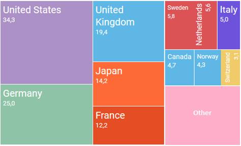 Donateurs mondiaux