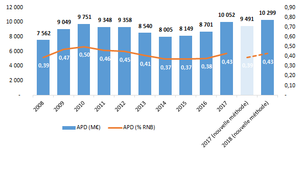 Aide au développement de la France depuis 2008