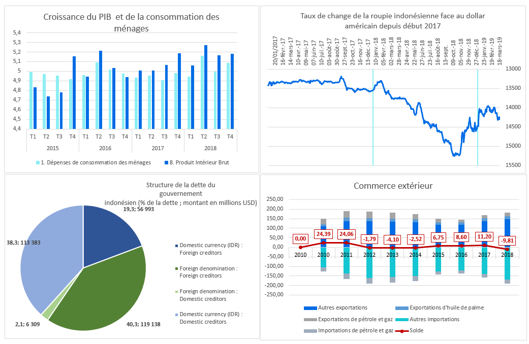 macro graphiques indonésie 2018