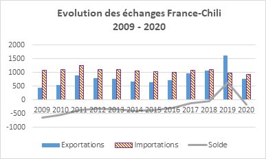 échanges bilat Chili/France