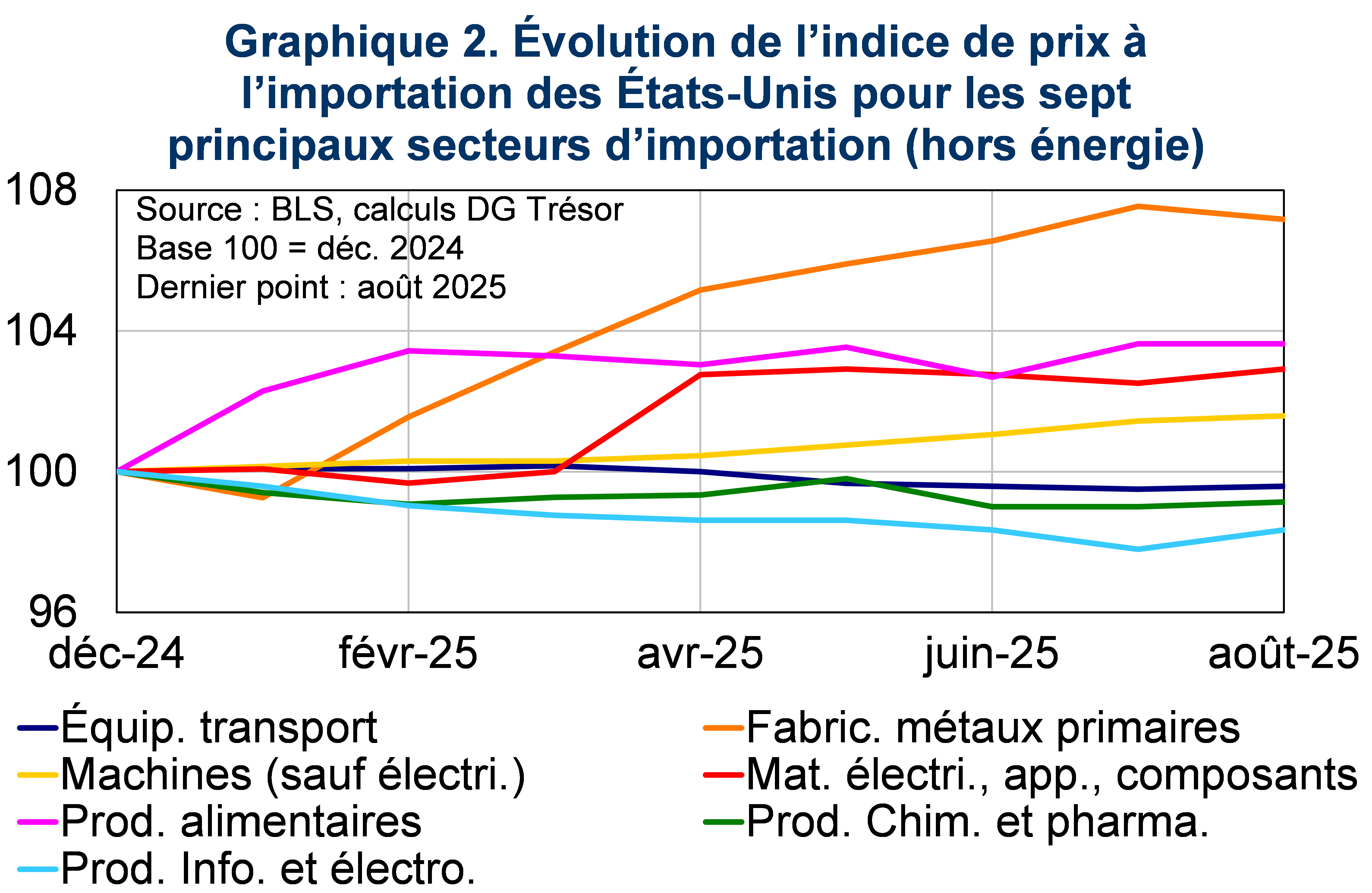 Evolution de l'indice de prix à l'importation des Etats-Unis pour les sept principaux secteurs d'importation